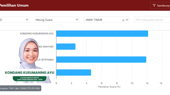 Kondang Kusumaning Ayu, Calon DPD RI dan Perolehan Suaranya di Situs Resmi KPU (Sumber: Instagram @kondangkusumaning_ayu10 dan Tangkapan Layar pemilu2024.kpu.go.id)