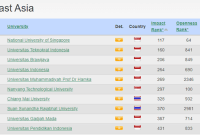 10 Kampus Terbaik Asia Tenggara versi Webometrics (Sumber: Webometrics)