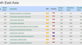 10 Kampus Terbaik Asia Tenggara versi Webometrics (Sumber: Webometrics)