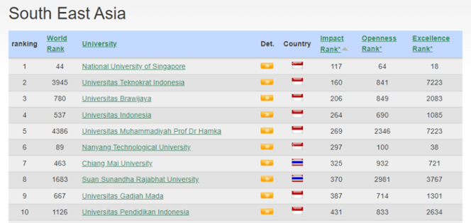 10 Kampus Terbaik Asia Tenggara versi Webometrics (Sumber: Webometrics)