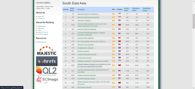100 Kampus Terbaik di Asia Tenggara kategori Excellence Rank versi Webometrics (Sumber: Webometrics)