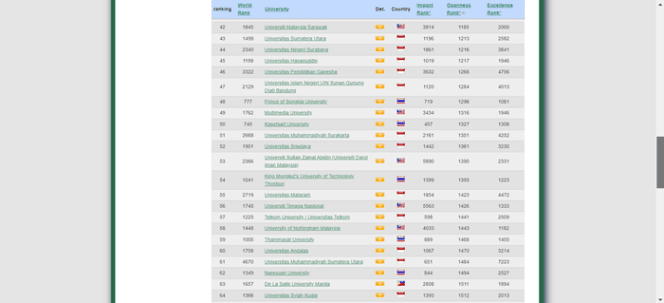 Kampus Terbaik se-Asia Tenggara dalam Kategori Opennes Rank (Sumber: Webometrics)