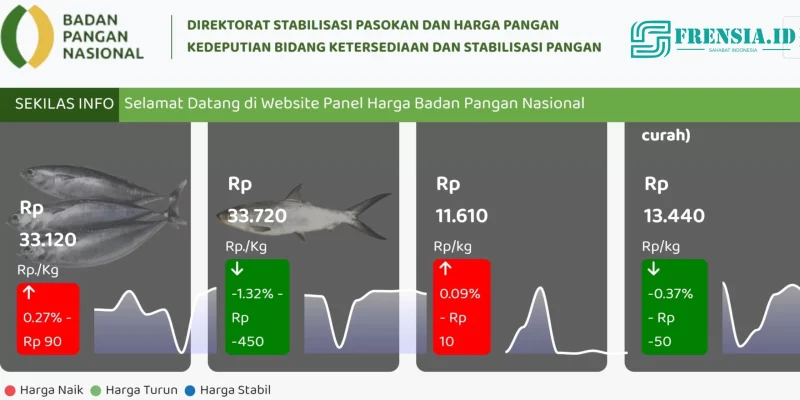 Gambar Harga Sembako (Sumber:Bapanas)