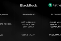 Tether ungguli keuntungan BlacRock - Discord/Academicrypto