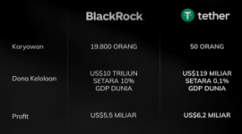 Tether ungguli keuntungan BlacRock - Discord/Academicrypto