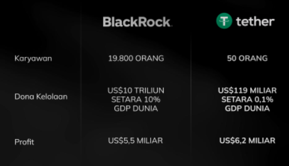 Tether ungguli keuntungan BlacRock - Discord/Academicrypto