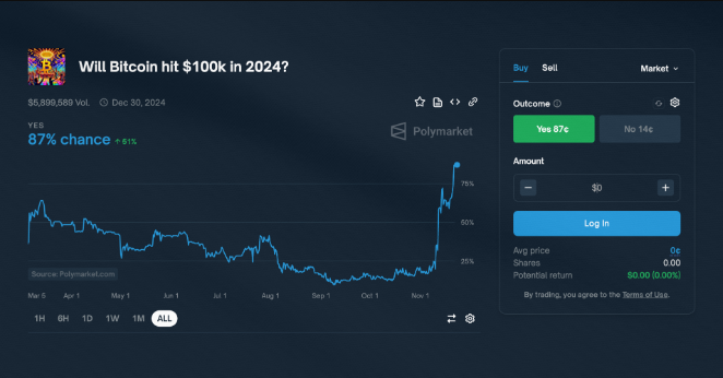 Tercatat, Bitcoin kini memiliki kapitalisasi pasar sebesar US$1,9 triliun. 