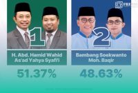 Gambar Unggul 51,37%, Paslon RAHMAD Ajak Kawal Penghitungan Manual Pilkada Bondowoso (Sumber: Istimewa)