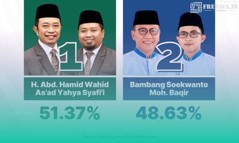 Gambar Unggul 51,37%, Paslon RAHMAD Ajak Kawal Penghitungan Manual Pilkada Bondowoso (Sumber: Istimewa)