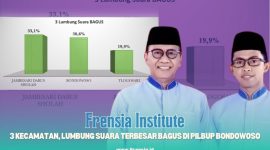Gambar Frensia Institute: 3 Kecamatan, Lumbung Suara Terbesar BAGUS di Pilbup Bondowoso (Sumber: Frensia Institute)
