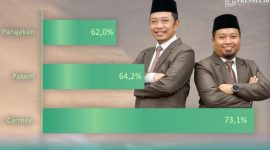 Gambar 3 Kecamatan di Bondowoso, Jadi Basis Kemenangan RAHMAD, Cermee Terbesar (Sumber: Frensia Institute)