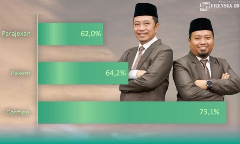Gambar 3 Kecamatan di Bondowoso, Jadi Basis Kemenangan RAHMAD, Cermee Terbesar (Sumber: Frensia Institute)