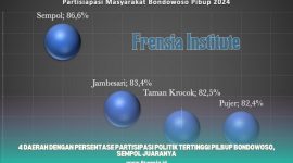 Gambar Frensia Institute: 4 Daerah Dengan Persentase Partisipasi Politik Tertinggi Pilbup Bondowoso, Sempol Juaranya (Sumber: Frensia Institute)
