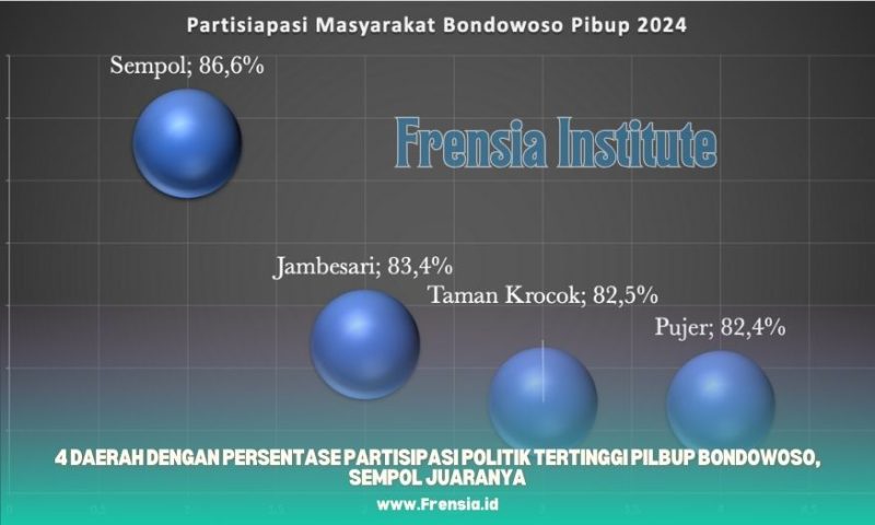 Gambar Frensia Institute: 4 Daerah Dengan Persentase Partisipasi Politik Tertinggi Pilbup Bondowoso, Sempol Juaranya (Sumber: Frensia Institute)