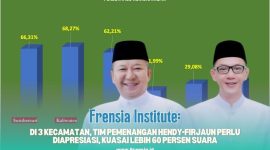 Gambar Frensia Institute: Di 3 Kecamatan, Tim Pemenangan Hendy-Firjaun Perlu Diapresiasi, Kuasai 60 Persen Suara (Sumber: Frensia Institute)