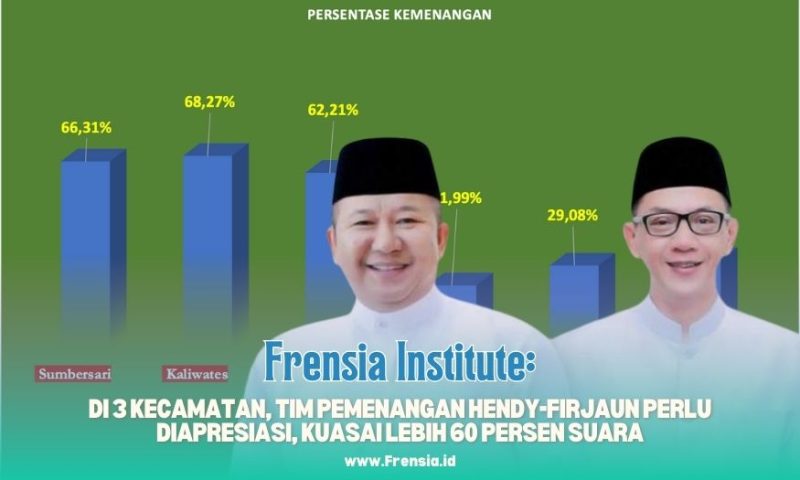 Gambar Frensia Institute: Di 3 Kecamatan, Tim Pemenangan Hendy-Firjaun Perlu Diapresiasi, Kuasai 60 Persen Suara (Sumber: Frensia Institute)