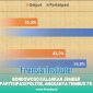 Gambar Frensia Institute: Bondowoso Kalahkan Jember dalam Partisipasi Politik, Angkanya Tembus 75 Persen (Sumber: Frensia Institute)