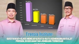 Frensia Institute: Gus Fawait-Djos Mencapai Rata-rata Kemenangan 54,27 Persen, di Kecamatan Jombang Terbesar