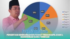 Gambar Frensia Institute: Persentase Kemenangan Gus Fawait Tinggi di Dapil 6 dan 3, Namun Bukan Suara Terbesar (Sumber: Frensia Institute)