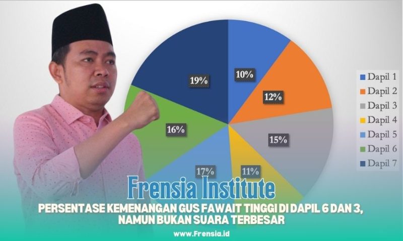 Gambar Frensia Institute: Persentase Kemenangan Gus Fawait Tinggi di Dapil 6 dan 3, Namun Bukan Suara Terbesar (Sumber: Frensia Institute)
