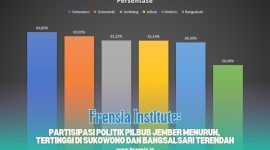 Gambar Frensia Institute: Partisipasi Politik Pilbub Jember Menurun, Tertinggi di Sukowono dan Bangsalsari Terendah (Sumber: Frensia Institite)