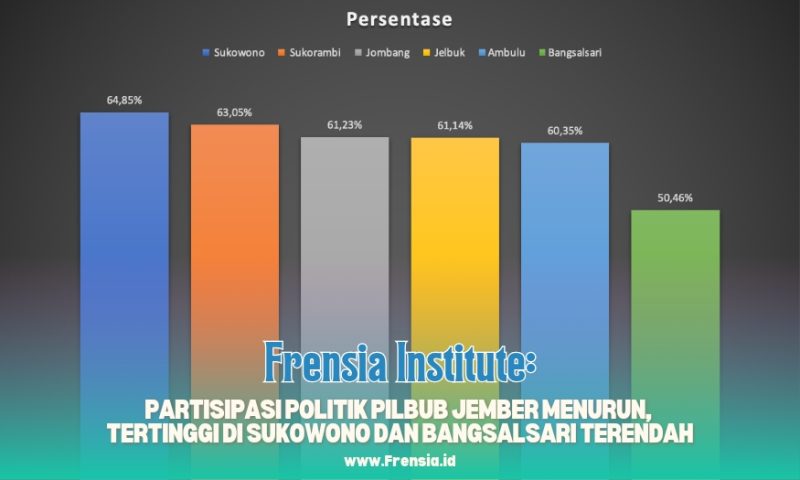 Gambar Frensia Institute: Partisipasi Politik Pilbub Jember Menurun, Tertinggi di Sukowono dan Bangsalsari Terendah (Sumber: Frensia Institite)