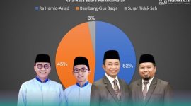 Gambar Frensia Institute: Rata-Rata Kemenangan Dari Seluruh Kecamatan Di Pilbup Bondowoso, Rahmad Unggul 51 Persen (Sumber: Frensia Institute)