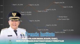 Gambar Frensia Institute: Hendy-Firjaun Unggul di Dapil 1 dan 2, Indikator Menang di Hati Masyarakat Perkotaan (Sumber: Frensia Institute)