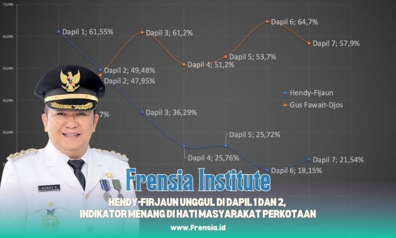 Gambar Frensia Institute: Hendy-Firjaun Unggul di Dapil 1 dan 2, Indikator Menang di Hati Masyarakat Perkotaan (Sumber: Frensia Institute)