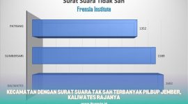Gambar Frensia Institute: Kecamatan Dengan Surat Suara Tak Sah Terbanyak Pilbup Jember, Kaliwates Rajanya (Sumber: Frensia Institute)