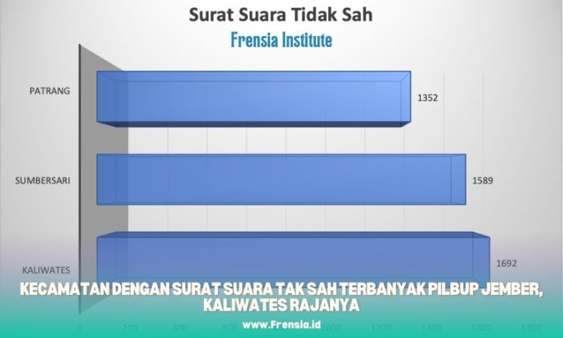 Gambar Frensia Institute: Kecamatan Dengan Surat Suara Tak Sah Terbanyak Pilbup Jember, Kaliwates Rajanya (Sumber: Frensia Institute)