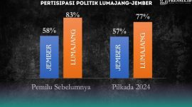 Gambar Walau Menurun, Partisipasi Politik Lumajang di Pilkada 2024 Tetap Kalahkan Jember (Sumber: Frensia Institute)