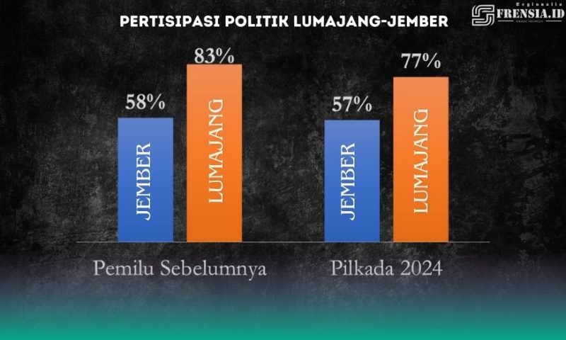 Gambar Walau Menurun, Partisipasi Politik Lumajang di Pilkada 2024 Tetap Kalahkan Jember (Sumber: Frensia Institute)