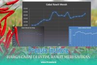 Gambar Harga Cabai di Jatim, Rawit Meresahkan (Sumber: Frensia Grafis)