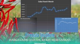 Gambar Harga Cabai di Jatim, Rawit Meresahkan (Sumber: Frensia Grafis)
