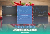 Gambar Misteri Harga Cabai, Frensia Institute: Terjadi Lonjakan Aneh Awal Bulan Januari (Sumber: Grafis Frensia)